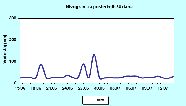 Nivogram za poslednjih 30 dana