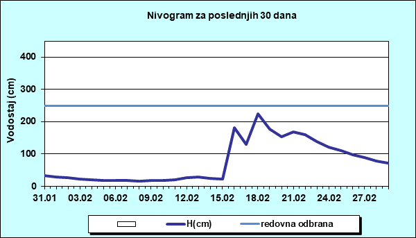Nivogram za poslednjih 30 dana