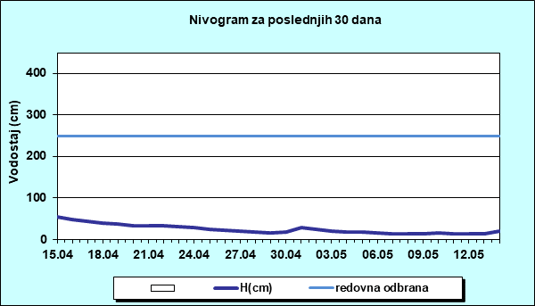 Nivogram za poslednjih 30 dana