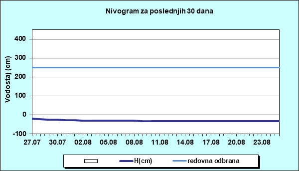 Nivogram za poslednjih 30 dana