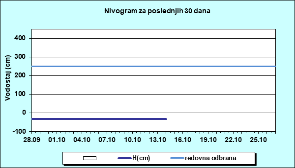 Nivogram za poslednjih 30 dana