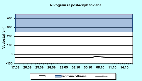 Nivogram za poslednjih 30 dana