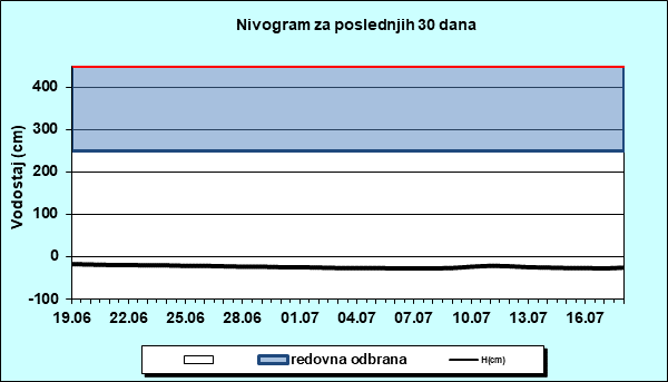 Nivogram za poslednjih 30 dana