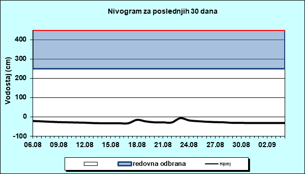 Nivogram za poslednjih 30 dana