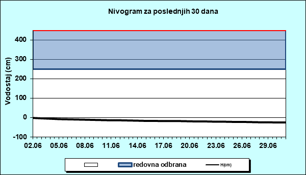 Nivogram za poslednjih 30 dana