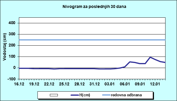 Nivogram za poslednjih 30 dana