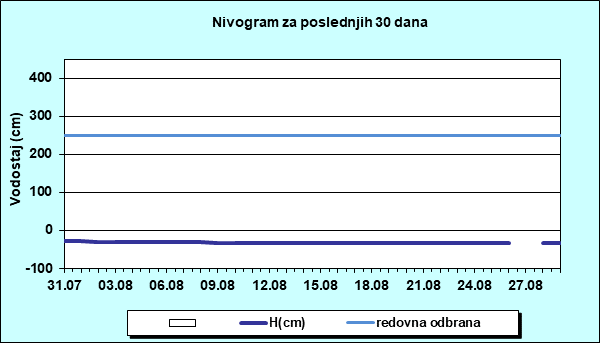Nivogram za poslednjih 30 dana
