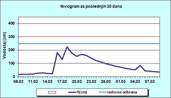 Nivogram za poslednjih 30 dana