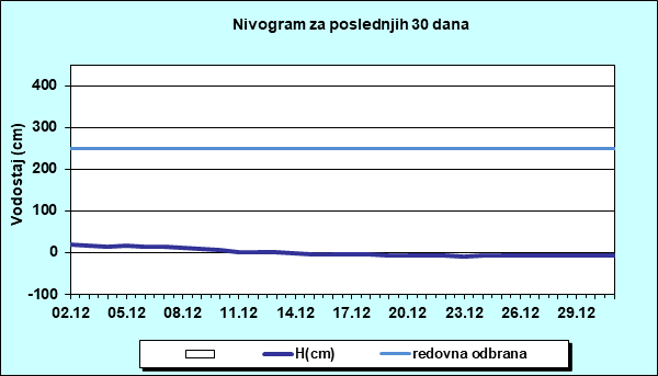 Nivogram za poslednjih 30 dana