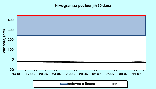 Nivogram za poslednjih 30 dana