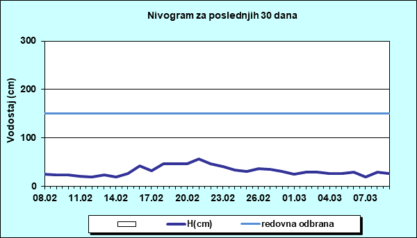 Nivogram za poslednjih 30 dana