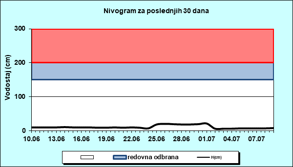 Nivogram za poslednjih 30 dana