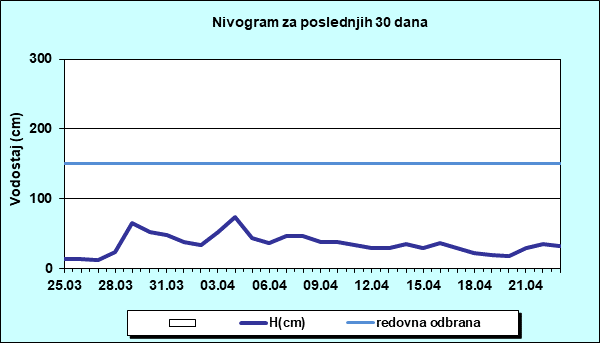 Nivogram za poslednjih 30 dana