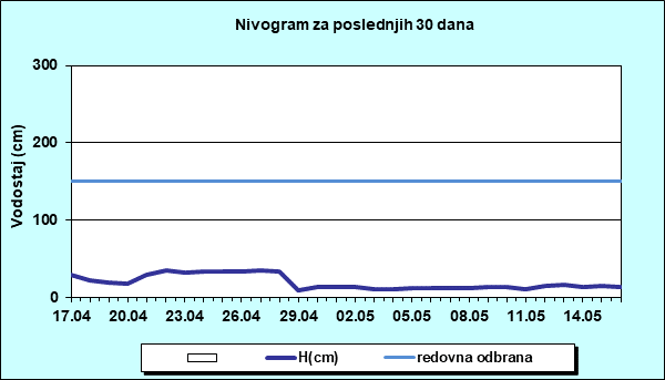 Nivogram za poslednjih 30 dana