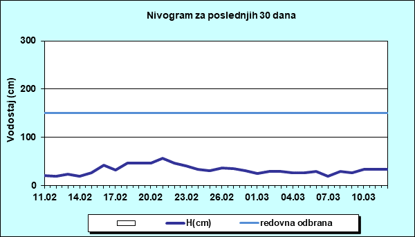 Nivogram za poslednjih 30 dana