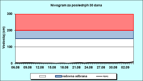 Nivogram za poslednjih 30 dana