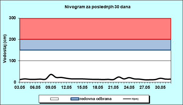 Nivogram za poslednjih 30 dana