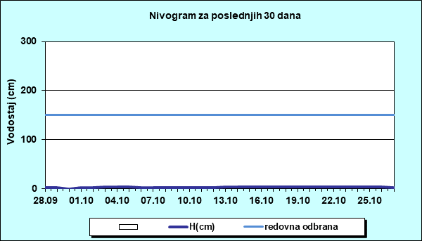 Nivogram za poslednjih 30 dana
