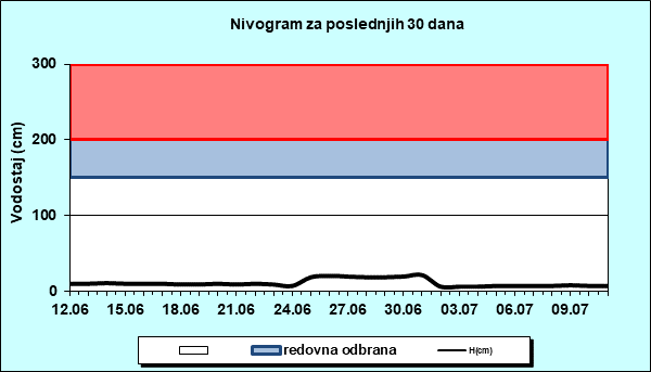 Nivogram za poslednjih 30 dana