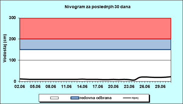 Nivogram za poslednjih 30 dana