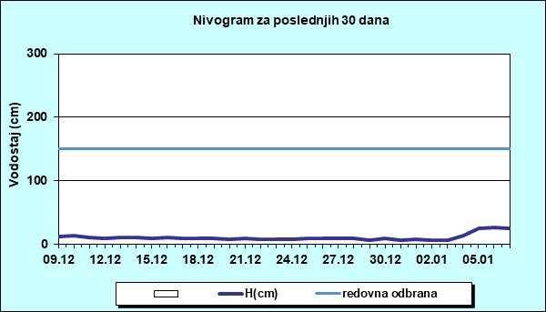 Nivogram za poslednjih 30 dana