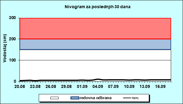 Nivogram za poslednjih 30 dana