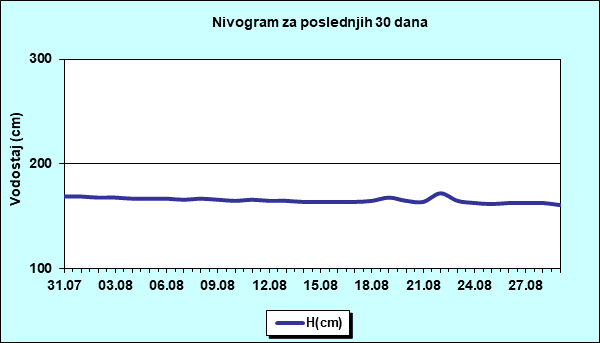 Nivogram za poslednjih 30 dana