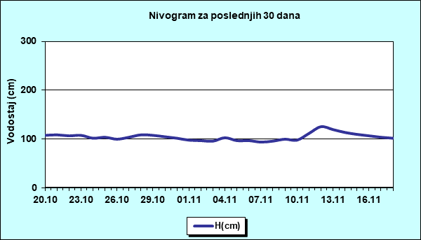 Nivogram za poslednjih 30 dana