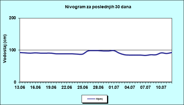 Nivogram za poslednjih 30 dana