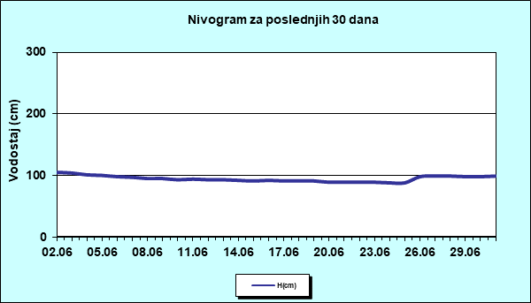 Nivogram za poslednjih 30 dana