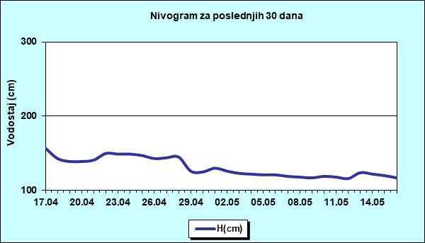 Nivogram za poslednjih 30 dana