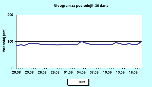 Nivogram za poslednjih 30 dana
