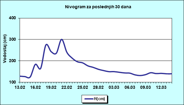 Nivogram za poslednjih 30 dana