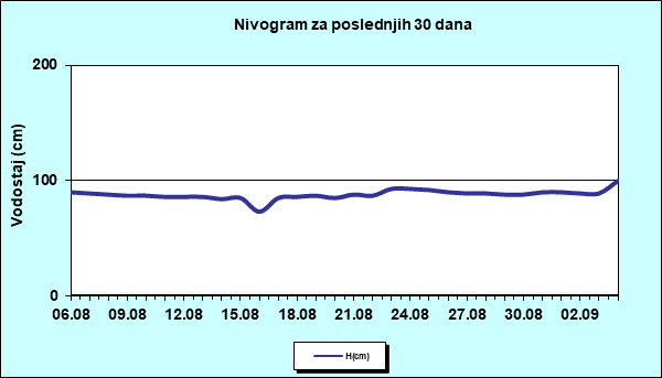 Nivogram za poslednjih 30 dana