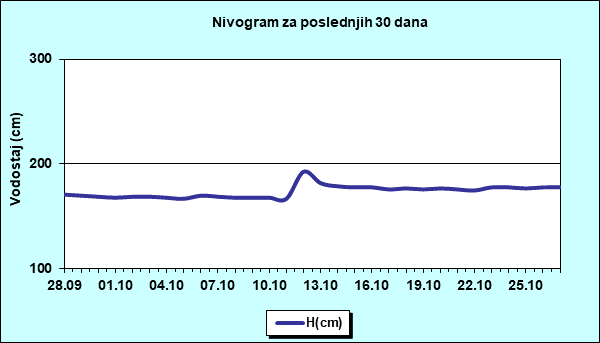 Nivogram za poslednjih 30 dana