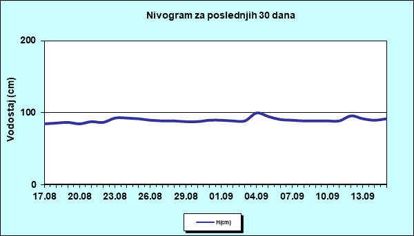 Nivogram za poslednjih 30 dana