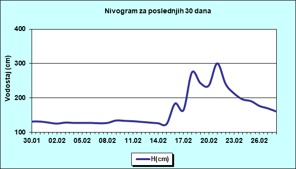 Nivogram za poslednjih 30 dana