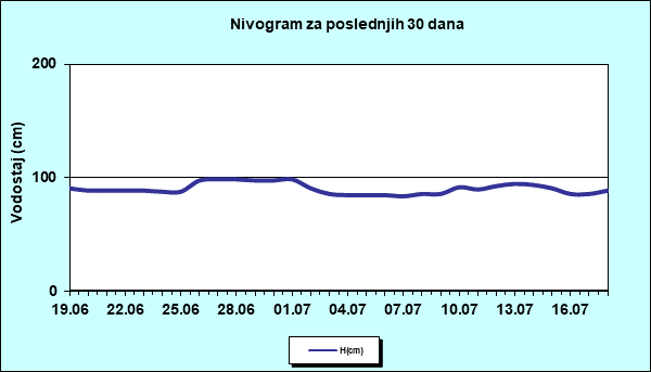 Nivogram za poslednjih 30 dana