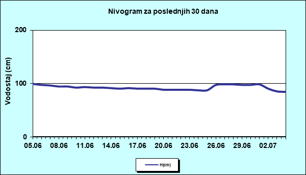 Nivogram za poslednjih 30 dana