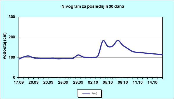 Nivogram za poslednjih 30 dana