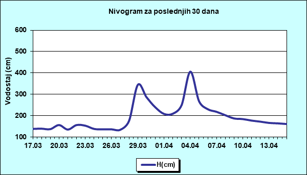Nivogram za poslednjih 30 dana