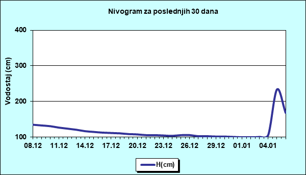 Nivogram za poslednjih 30 dana