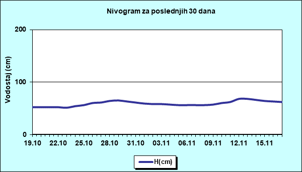 Nivogram za poslednjih 30 dana