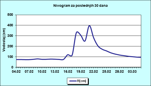 Nivogram za poslednjih 30 dana