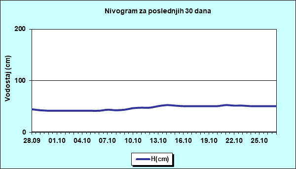 Nivogram za poslednjih 30 dana