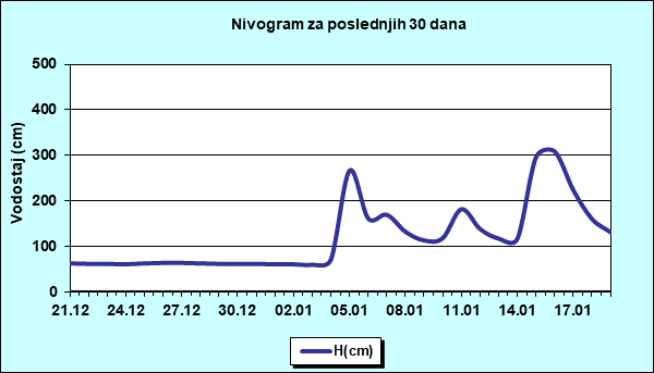 Nivogram za poslednjih 30 dana