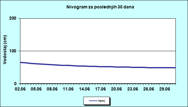 Nivogram za poslednjih 30 dana