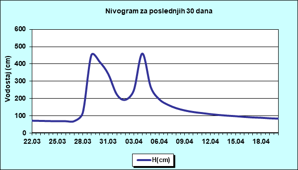 Nivogram za poslednjih 30 dana
