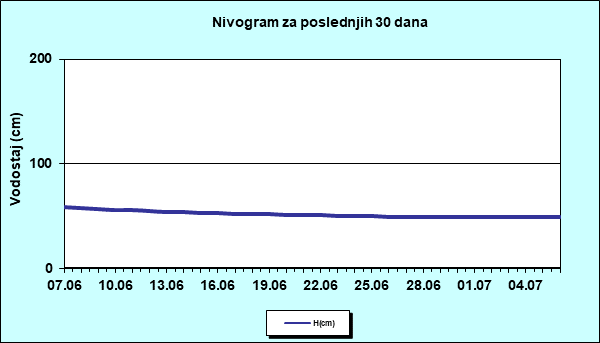 Nivogram za poslednjih 30 dana
