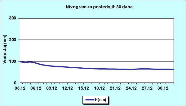 Nivogram za poslednjih 30 dana